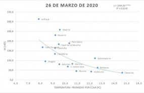 ep relacion que se establece entre el indice acumulado de coronavirus ia 14d y la temperatura