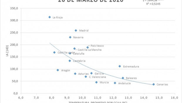 ep relacion que se establece entre el indice acumulado de coronavirus ia 14d y la temperatura
