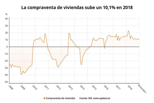 ep variacion interanual compraventaviviendadiciembre 2018 ine