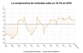 ep variacion interanual compraventaviviendadiciembre 2018 ine