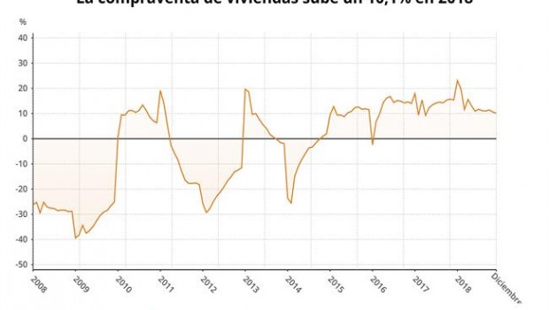 ep variacion interanual compraventaviviendadiciembre 2018 ine