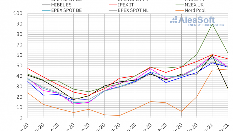 1614615452 20210301 aleasoft precio mensual mercados electricos europa