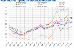 1622478649 20210531 aleasoft precio mensual mercados electricos europa 