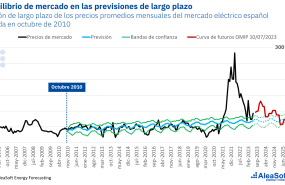 20230714 aleasoft prevision precios largo plazo mercado espana electricidad 2010 