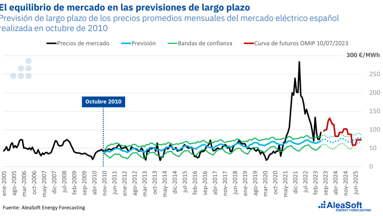 20230714 aleasoft prevision precios largo plazo mercado espana electricidad 2010 