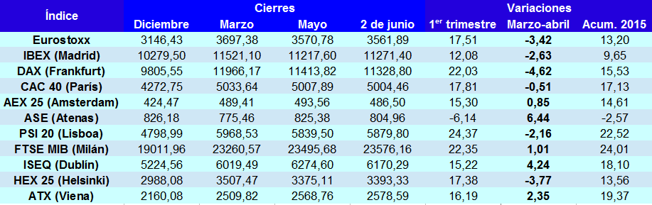 bolsas europeas junio 2015 grecia