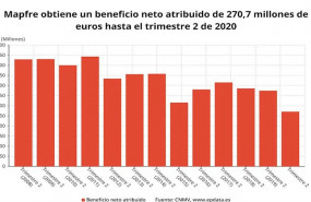 ep beneficio neto atribuido de mapfre hasta el primer semestre de 2020 cnmv