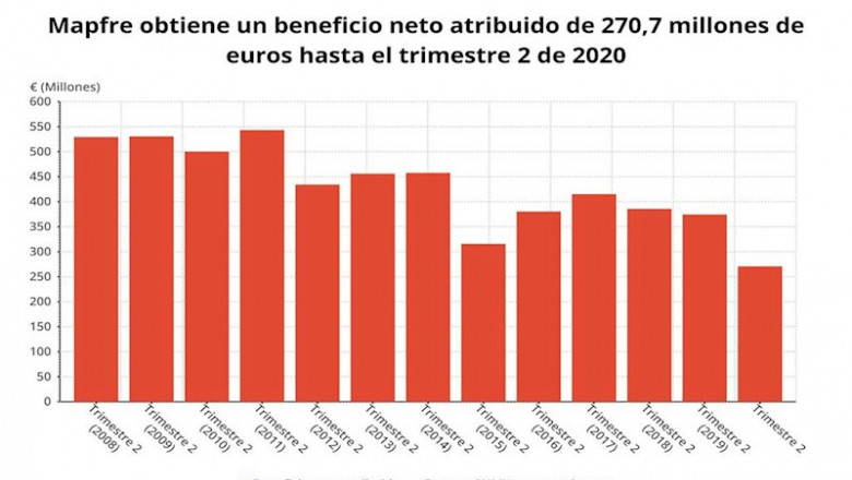 Beneficio neto atribuido de Mapfre hasta el primer semestre de 2020 (CNMV) | EPDATA ep beneficio neto atribuido de mapfre hasta el primer semestre de 2020 cnmv