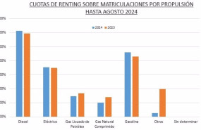 ep cuotas de renting sobre matriculaciones por propulsion hasta agosto 2024