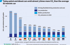 ep emisiones de co2 de los coches electricos por paises
