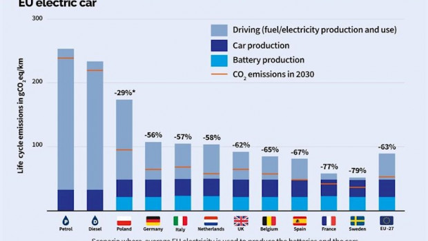 ep emisiones de co2 de los coches electricos por paises
