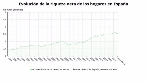 ep evolucion de la riqueza neta de los hogares en espana hasta el segundo trimestre de 2020 banco de