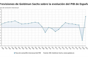 ep evolucion del pib y previsiones de goldman sachs sobre la economia espanola para 2020 y 2021 ine