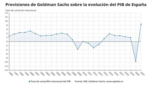 ep evolucion del pib y previsiones de goldman sachs sobre la economia espanola para 2020 y 2021 ine