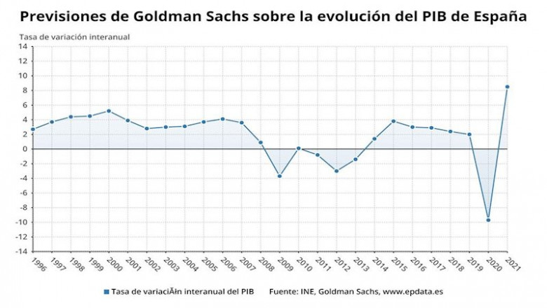 Evolución del PIB y previsiones de Goldman Sachs sobre la economía española para 2020 y 2021 (INE, Goldman Sachs) | EPDATA ep evolucion del pib y previsiones de goldman sachs sobre la economia espanola para 2020 y 2021 ine