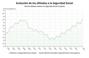ep evolucionnumeroafiliadosla seguridad socialjulio2019 sepe