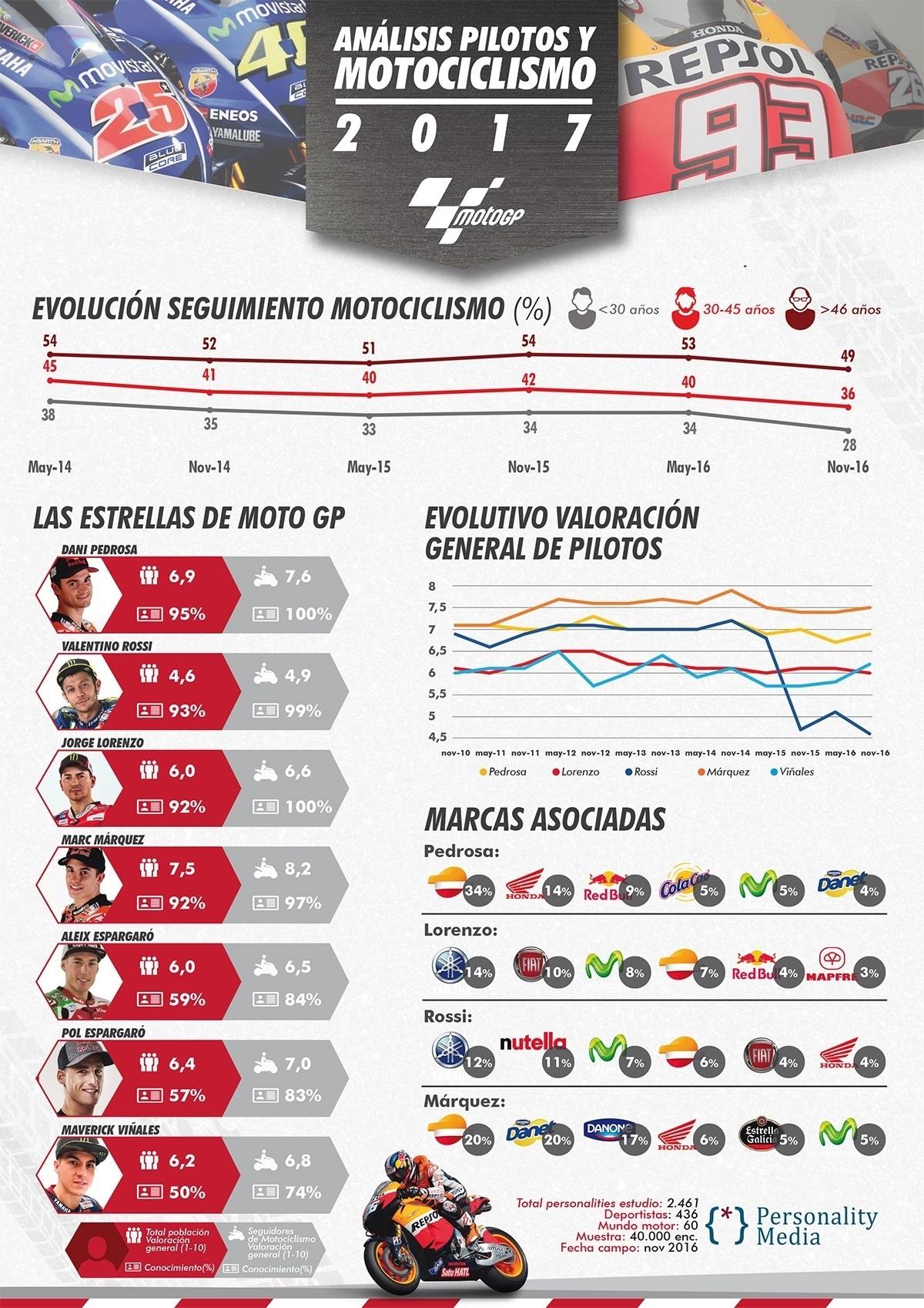 INFOGRAFÍA DE PERSONALITY MEDIA SOBRE MUNDIAL MOTOS | PERSONALITY MEDIA ep infografiapersonality mediamundial motos