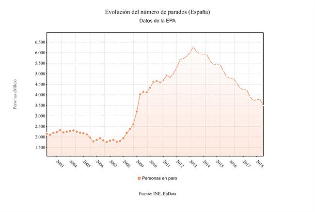 Número de parados EPA 2T de 2018 | EPDATA ep numeroparados epa 2t2018