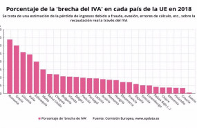 ep porcentaje de brecha de iva en cada pais de la ue en 2018 comision europea