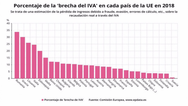 ep porcentaje de brecha de iva en cada pais de la ue en 2018 comision europea