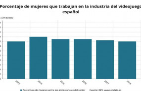 ep porcentaje de mujeres que trabajan en la industria espanola de videojuegos