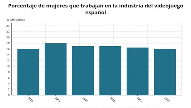 ep porcentaje de mujeres que trabajan en la industria espanola de videojuegos