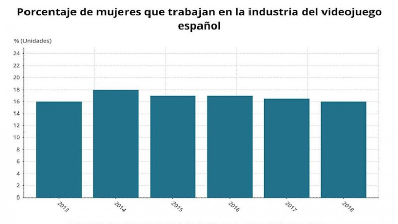 Porcentaje de mujeres que trabajan en la industria española de videojuegos | EPDATA ep porcentaje de mujeres que trabajan en la industria espanola de videojuegos