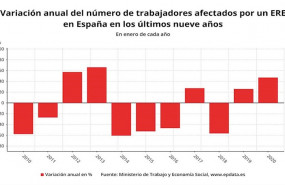 ep variacion anual del numero de eres en meses comparables enero 2020 ministerio de trabajo buena