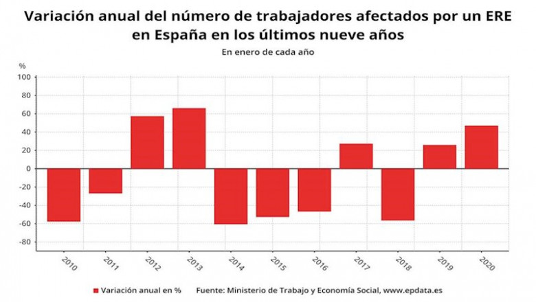 Variación anual del número de EREs en meses comparables, enero 2020 (Ministerio de Trabajo, buena) | EPDATA ep variacion anual del numero de eres en meses comparables enero 2020 ministerio de trabajo buena