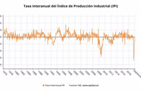 ep variacion interanual del indice de produccion industrial en espana hasta septiembre de 2020 ine
