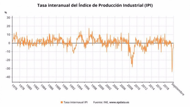 ep variacion interanual del indice de produccion industrial en espana hasta septiembre de 2020 ine