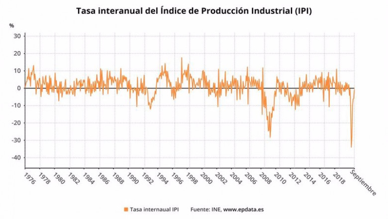 ep variacion interanual del indice de produccion industrial en espana hasta septiembre de 2020 ine ep variacion interanual del indice de produccion industrial en espana hasta septiembre de 2020 ine