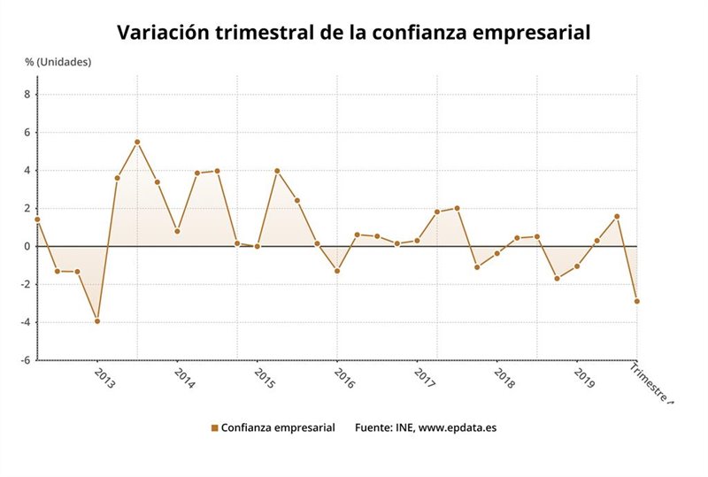 ep variacion trimestral de la confianza empresarial en el cuarto trimestre de 2019 ine