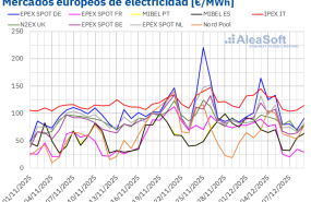 20251209 aleasoft precios mercados europeos electricidad