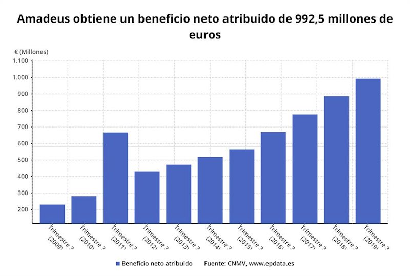 ep beneficio neto atruibuido de amadeus hasta el tercer trimestre de 2019 cnmv