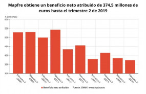 ep beneficio neto primer semestre 2019 de mapfre cnmv