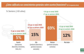 ep el 70 de la poblacion senior solo domina operaciones basicas de su cuenta corriente segun el