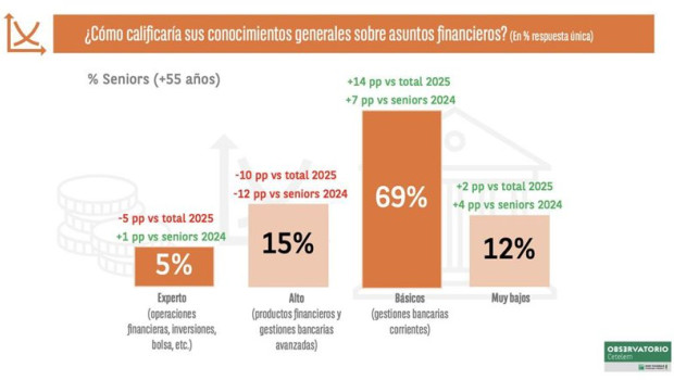 ep el 70 de la poblacion senior solo domina operaciones basicas de su cuenta corriente segun el