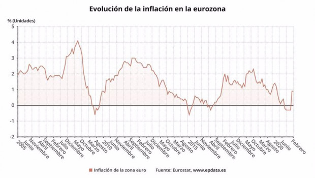 ep evolucion de la tasa de inflacion en la eurozona hasta febrero de 2021