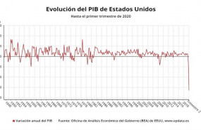 ep evolucion del pib de estados unidos hasta el trimestre 2 de 2020