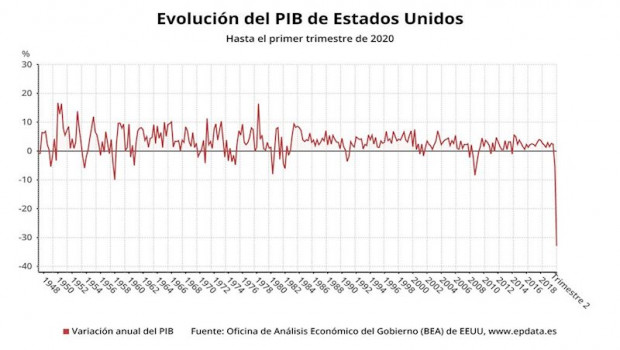 ep evolucion del pib de estados unidos hasta el trimestre 2 de 2020