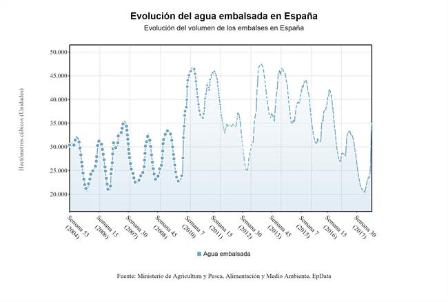 Evolución del agua embalsada en España | EUROPA PRESS ep evolucionagua embalsadaespana