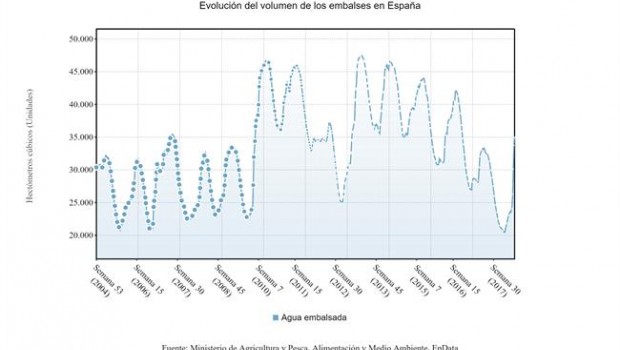 ep evolucionagua embalsadaespana