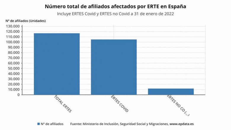 ep numero total de afectados por erte en espana en enero de 2022