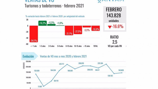 ep ventas coches usados en febrero