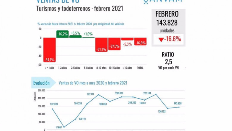 ep ventas coches usados en febrero
