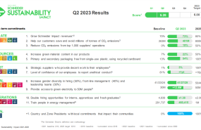 el programa sustainability impact de schneider electric alcanza un hito a medio plazo png