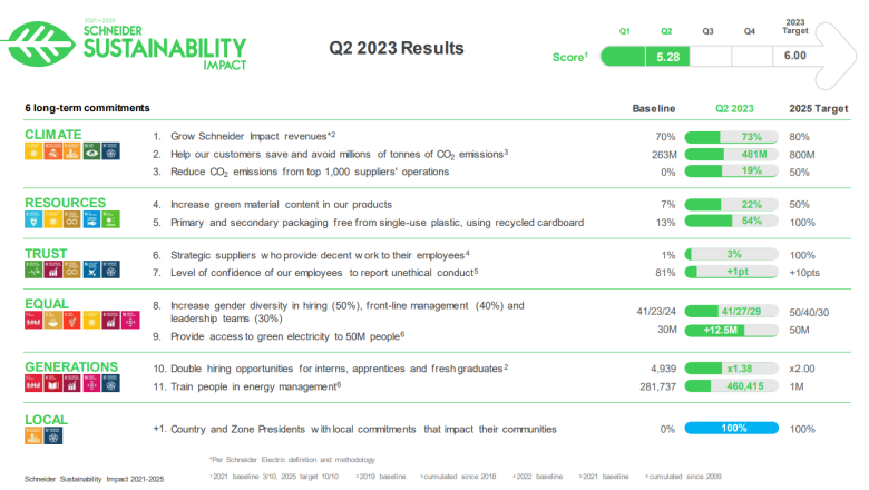 el programa sustainability impact de schneider electric alcanza un hito a medio plazo png