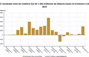 ep archivo   los resultados de codelco en 2021 en graficos