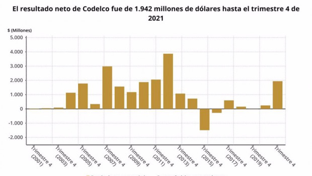 ep archivo   los resultados de codelco en 2021 en graficos